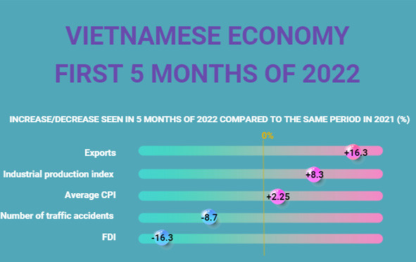 [Infographic] Vietnamese economy in first 5 months of 2022